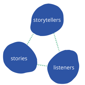 Flowchart linking three words together- storytellers, stories, and listeners