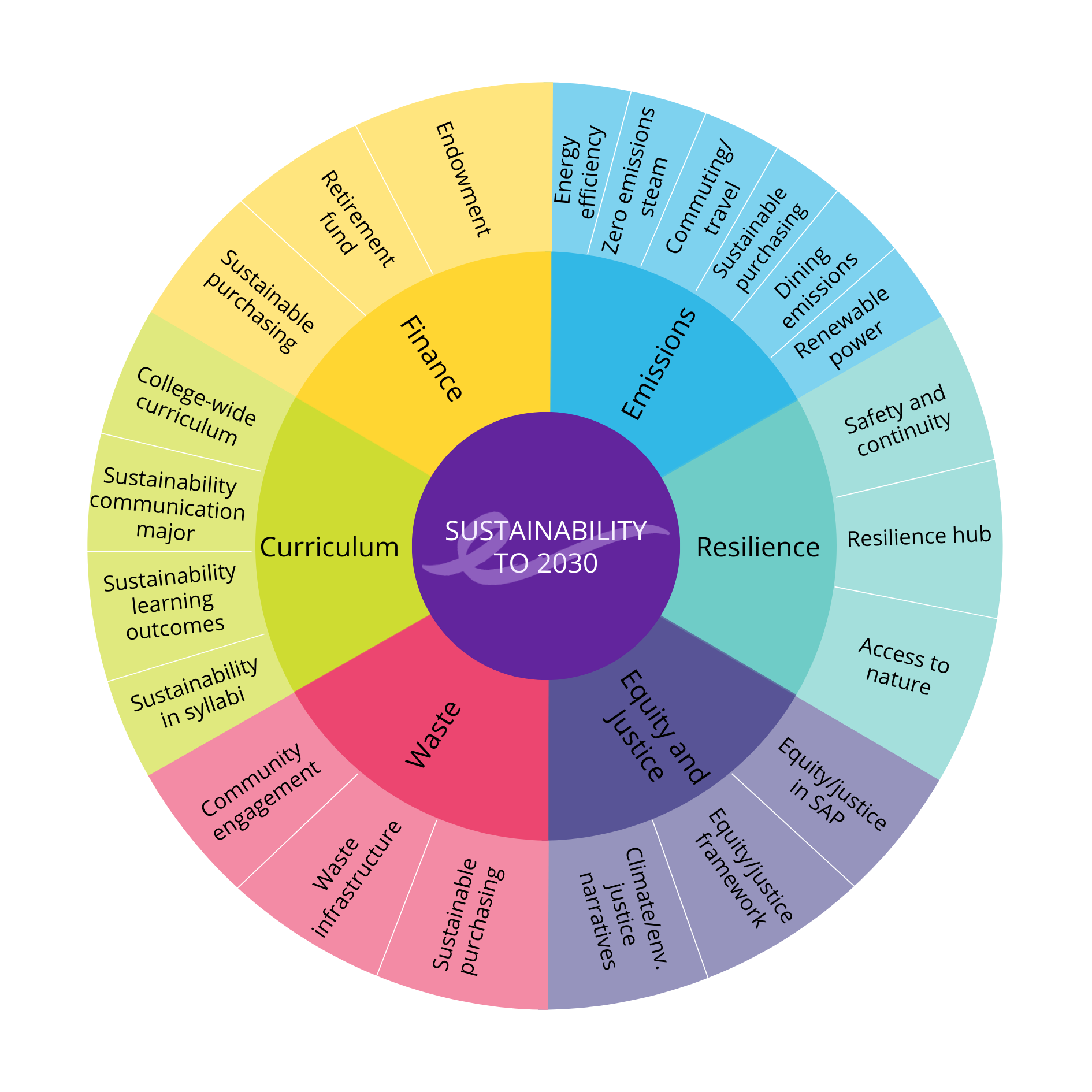sustainability strategy wheel divided into 6 sections; curriculum, finance, emissions, resilience, equity and justice, and waste