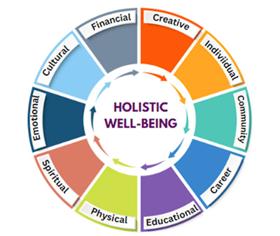 wheel of Holistic Well-being with slices labeled: financial, creative, individual, community, career, education, physical, spiritual, emotional, cultural