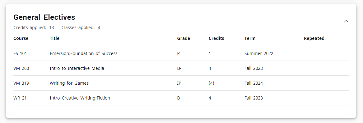 Screenshot of DegreeWorks general electives requirements block to show what information can typically be found there for a student.