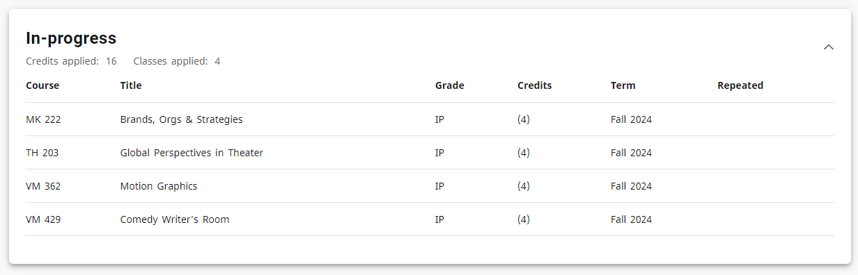 Screenshot of DegreeWorks in-progress courses credits block to show what information can typically be found there for a student.