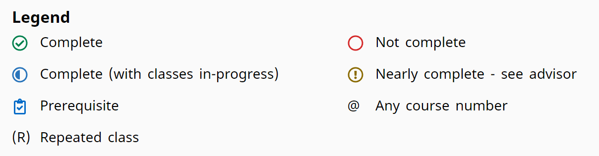 Screenshot of DegreeWorks legend found on the bottom of each audit which shows the status icons that appear next to each course and what they mean.