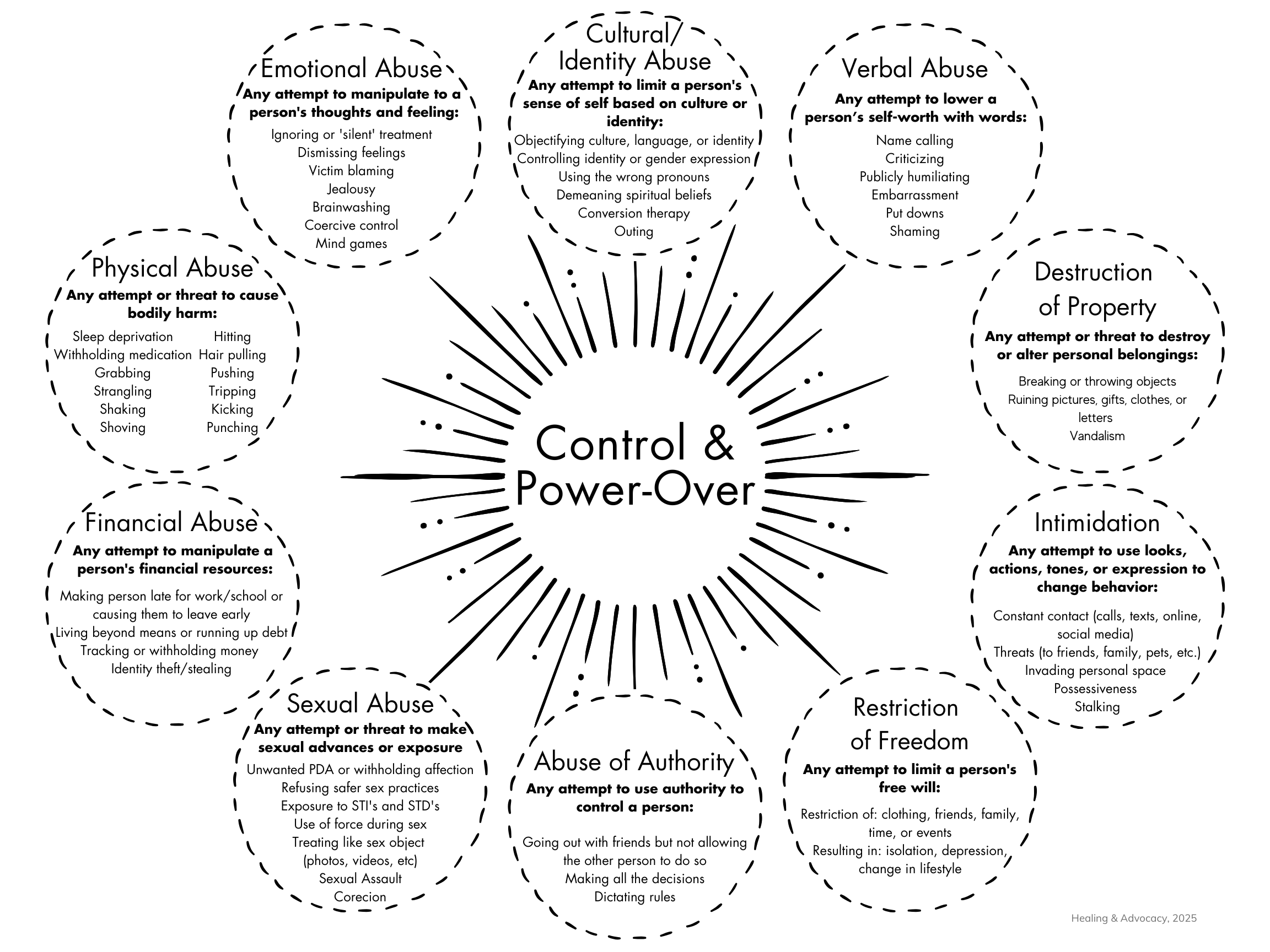 Control and Power Over Chart