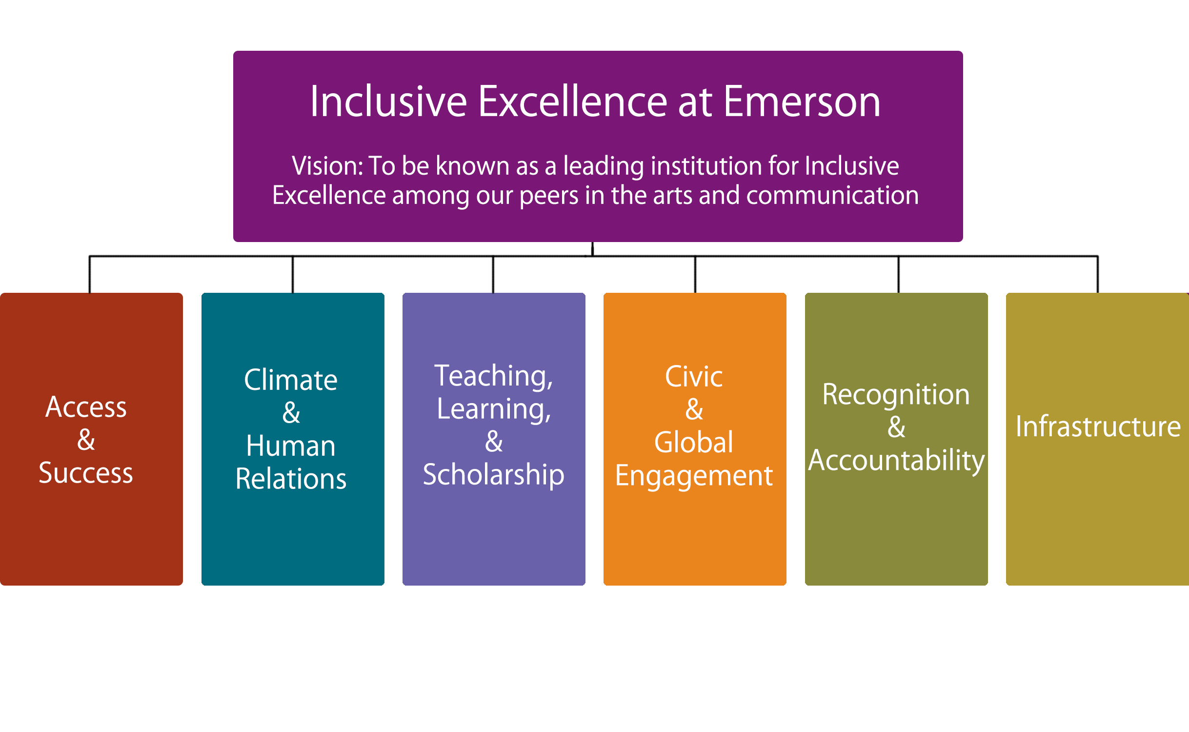 Flowchart of the Six Pillars of Inclusive Excellence