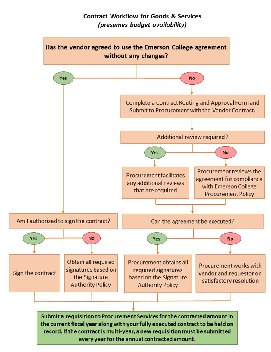 Flowchart explaining contract review process.  Reproduced in text under item 6 above.