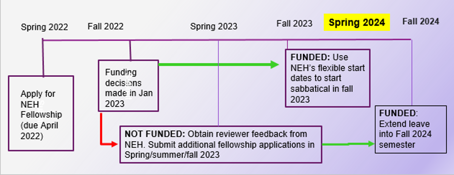An example flow chart that depicts a a planning process for a faculty member whose sabbatical is scheduled for Spring 2024