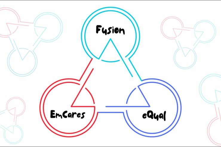 A flowchart of a triangle connecting three circles labeled Fusion, EmCares, and eQual.
