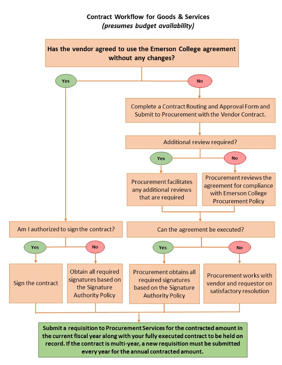 Flowchart explaining contract review process. Reproduced in text under item 6 above.